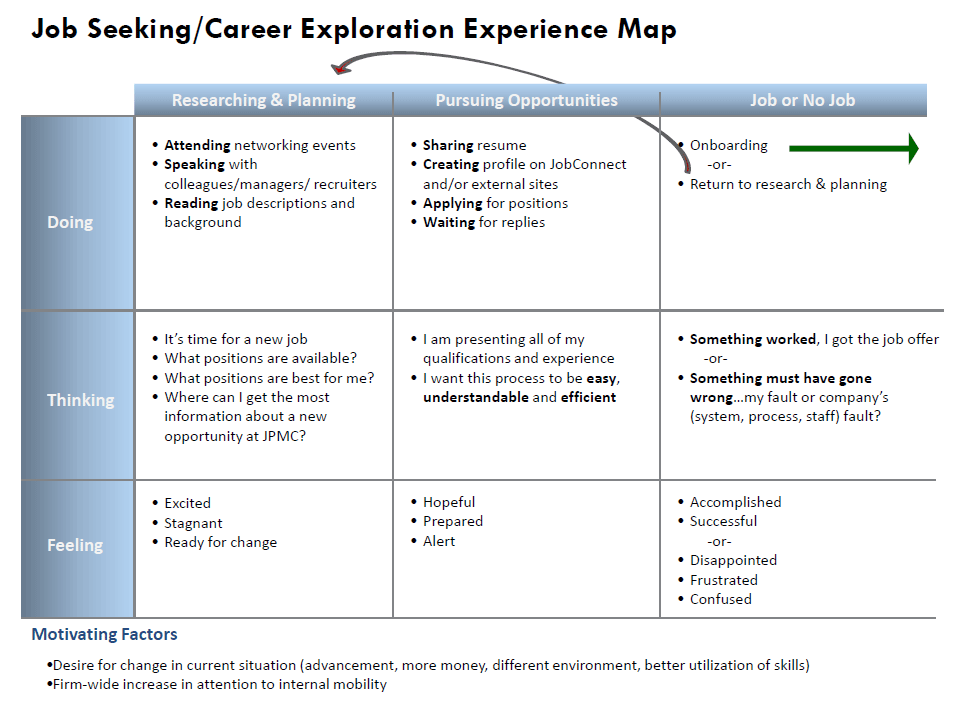 Experience map