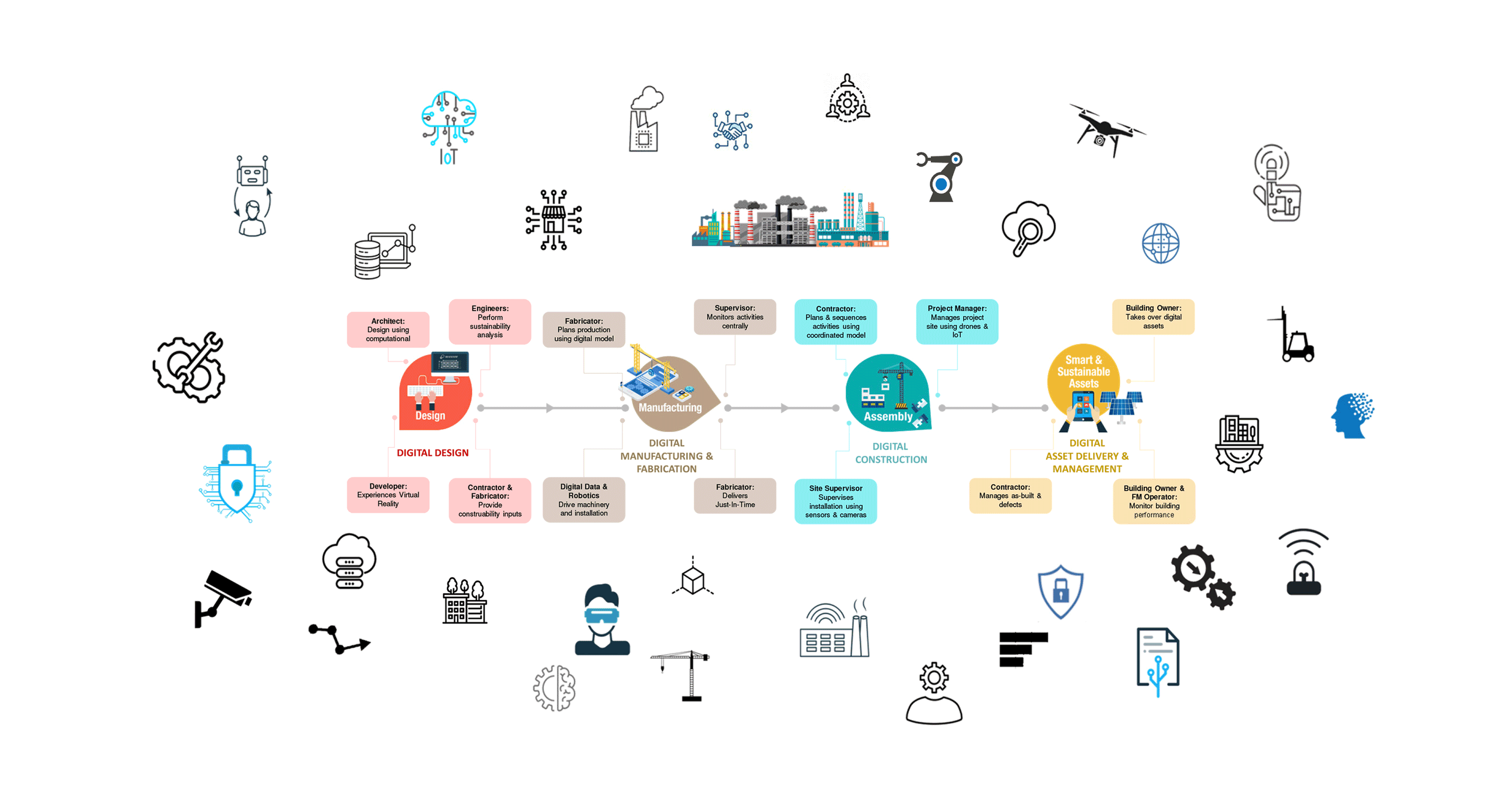 Decoding Industry 4.0 & Integrated Digital Delivery (IDD)