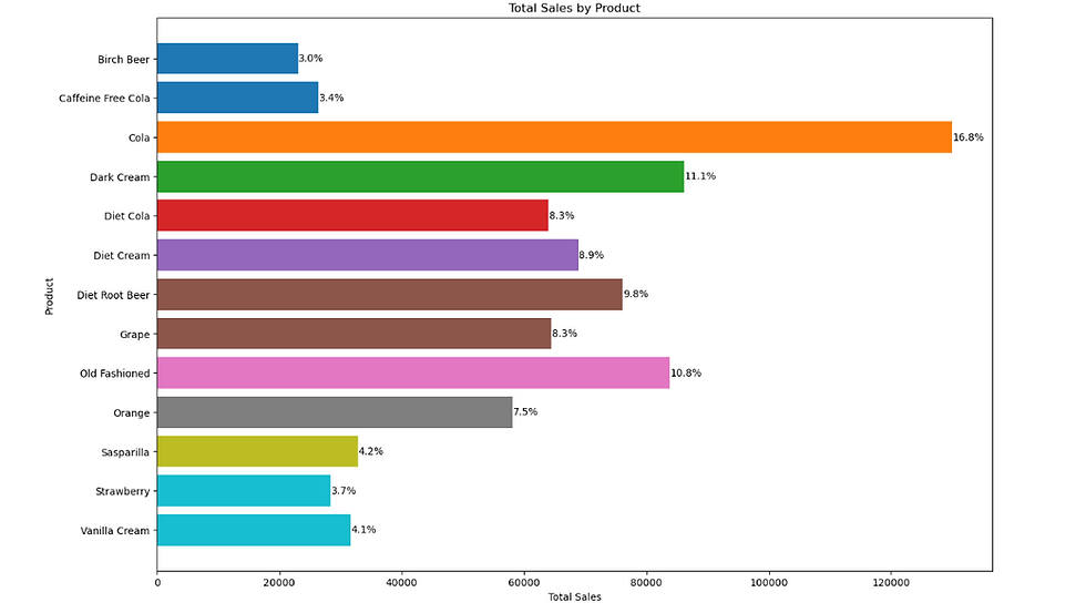 Soft Drinks Distribution Data
