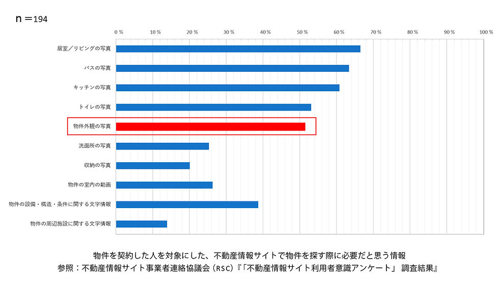 不動産情報サイトで物件を探す際に必要だと思う情報のアンケート結果グラフ