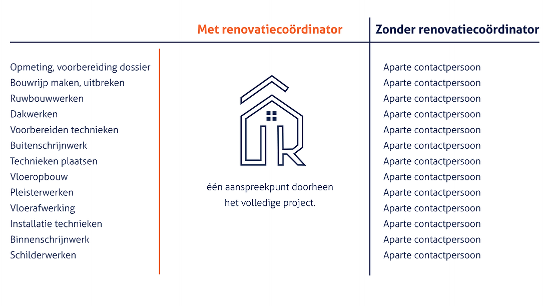 schema over renovatiecoordinator