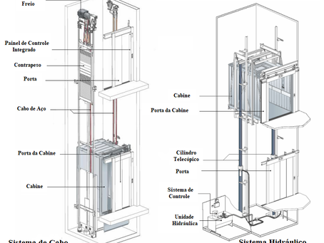 Elevadores com Energy Recovery
