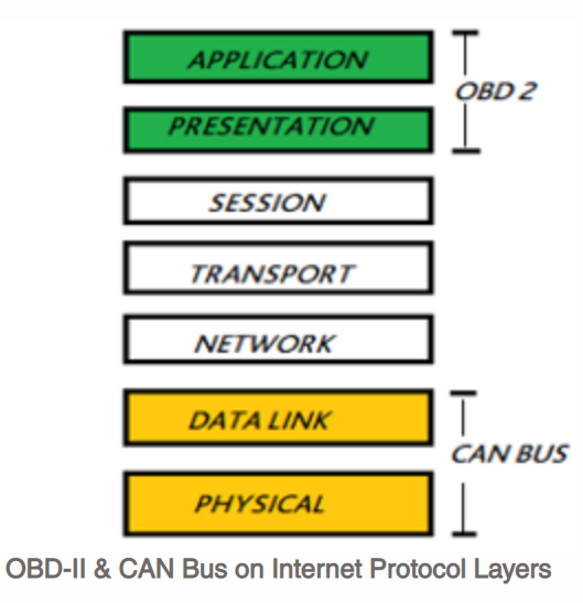 OnBoard Diagnostics Basics