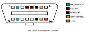 On-Board Diagnostics: Basics