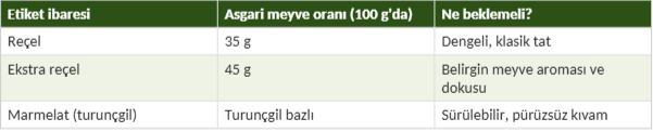 Reçel Özellikleri
