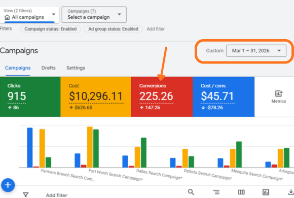 google-ads-chiropractic-case-study-after