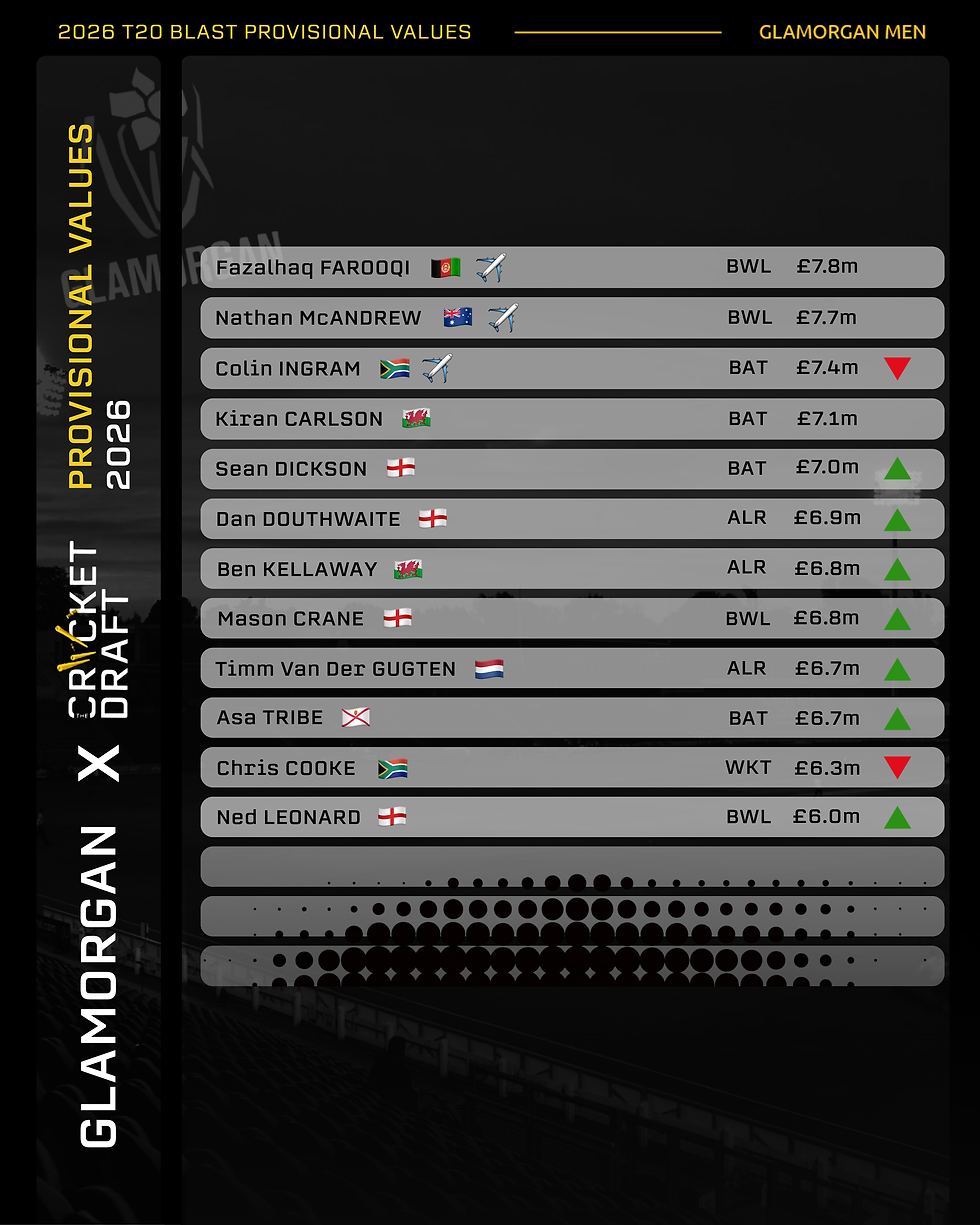 Glamorgan 2026 T20 Blast Fantasy Values