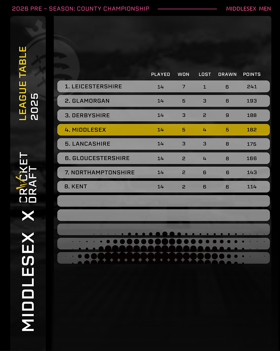 2025 County Champ Division 2 League Table