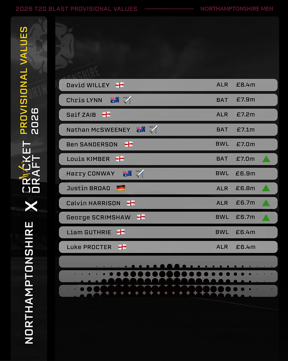 Northamptonshire 2026 T20 Blast Fantasy Values