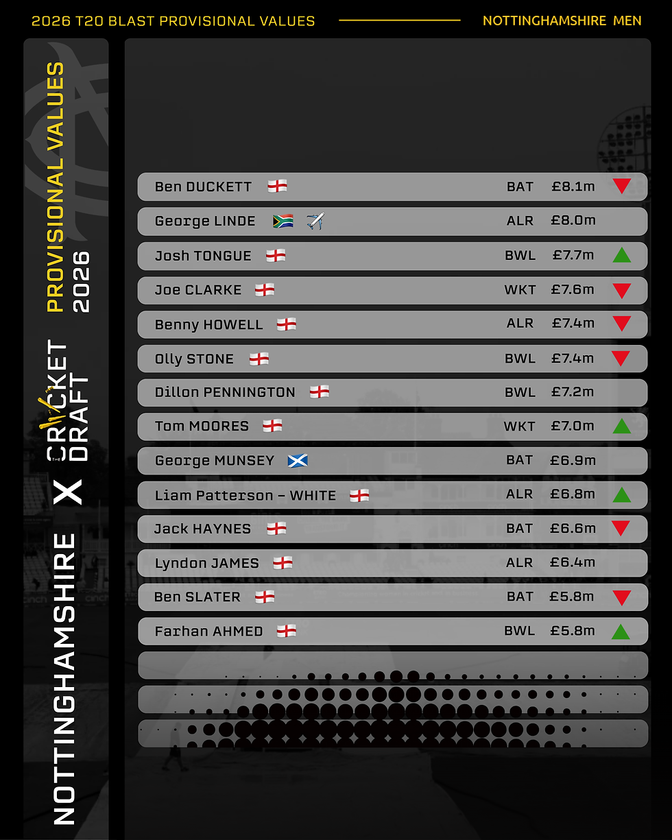 Notts T20 Blast Fantasy Values