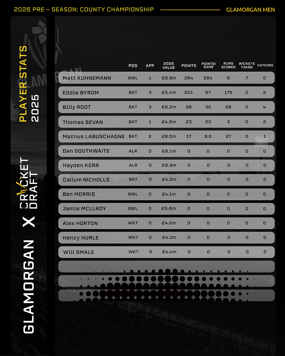 Glamorgan Player Stats