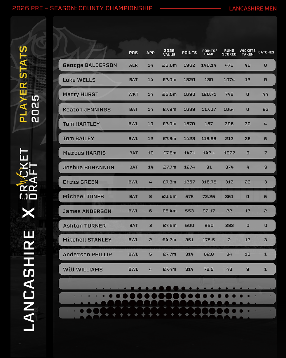 Lancashire Player Stats