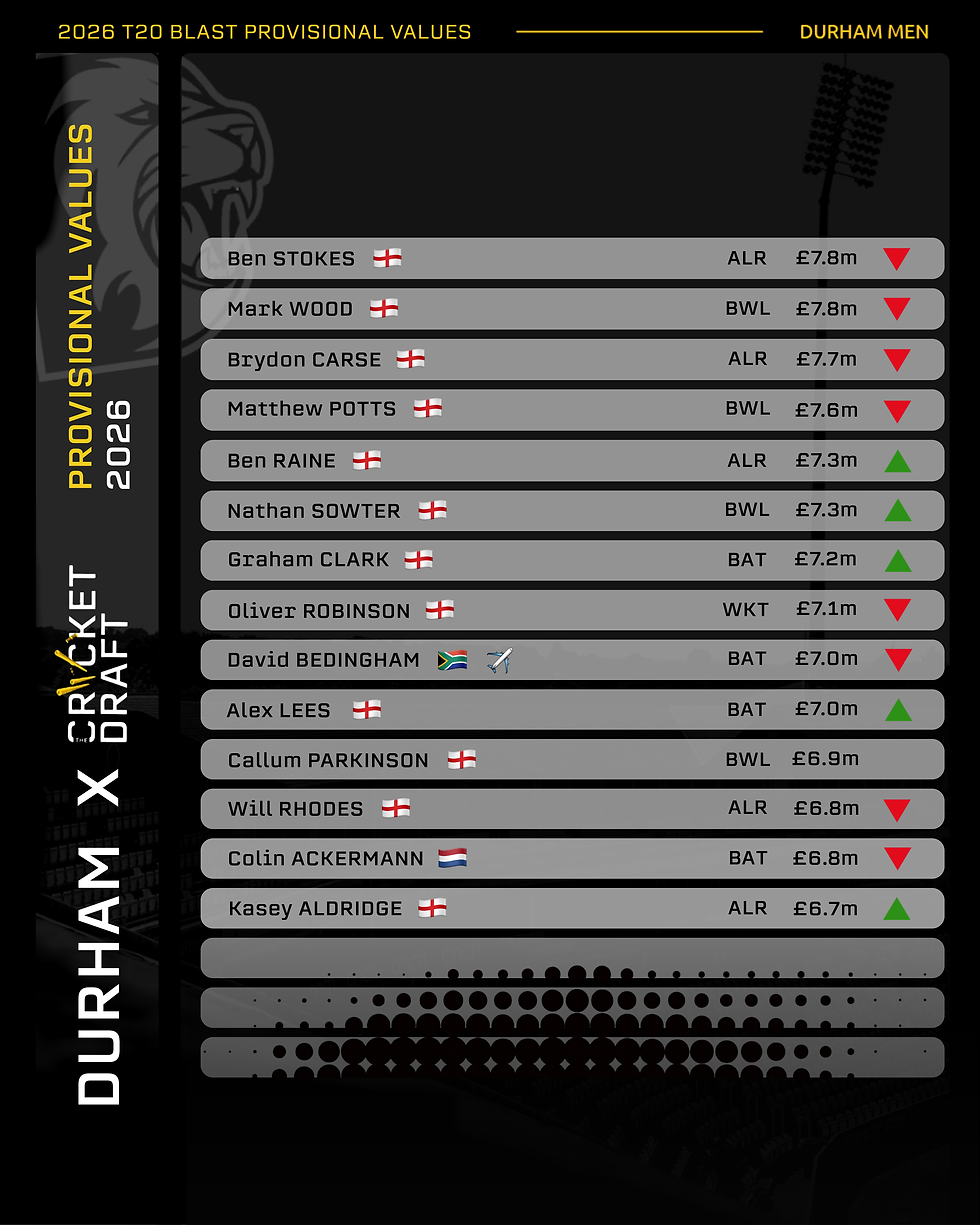 Durham T20 Blast Fantasy Cricket Values