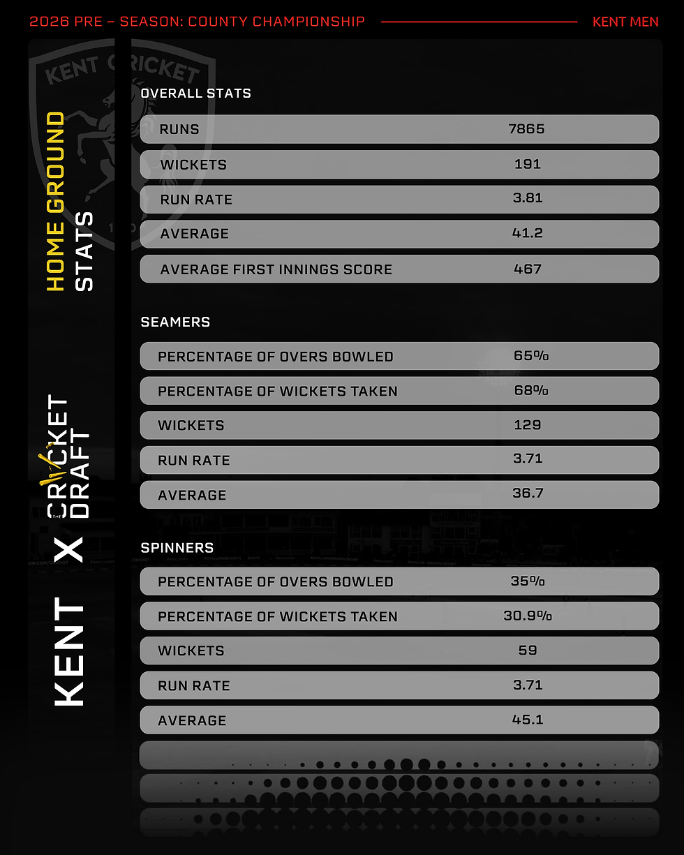 Kent CCC Home Ground Stats