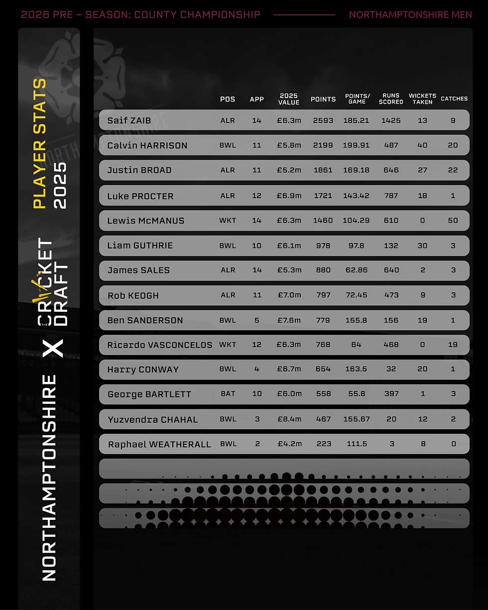 Northamptonshire Player Stats