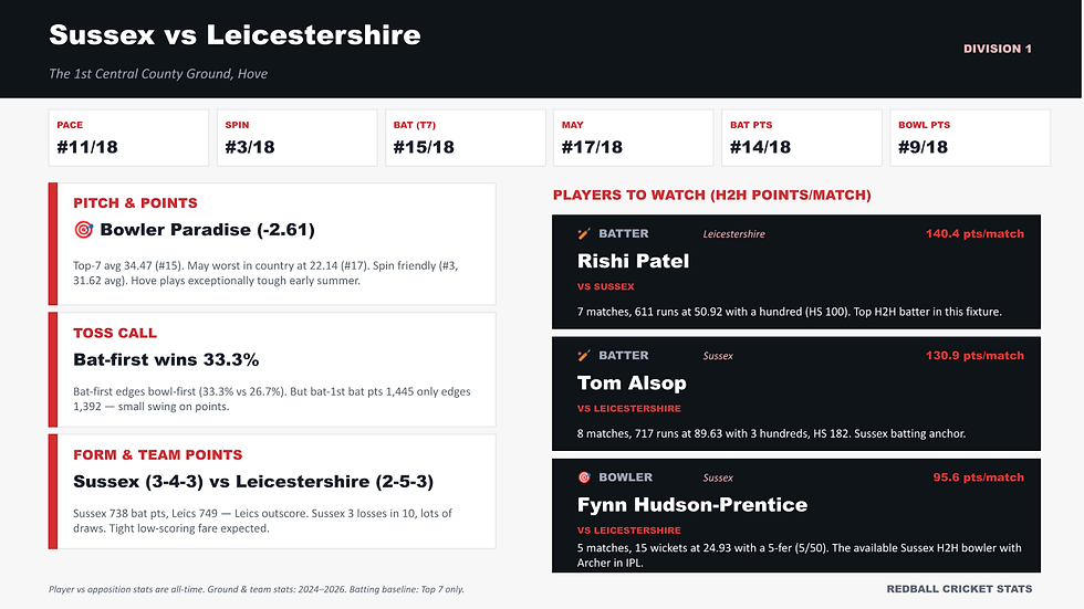 Sussex v Leicestershire 