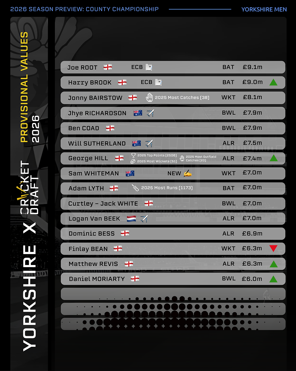 Yorkshire County Cricket Club Fantasy Values