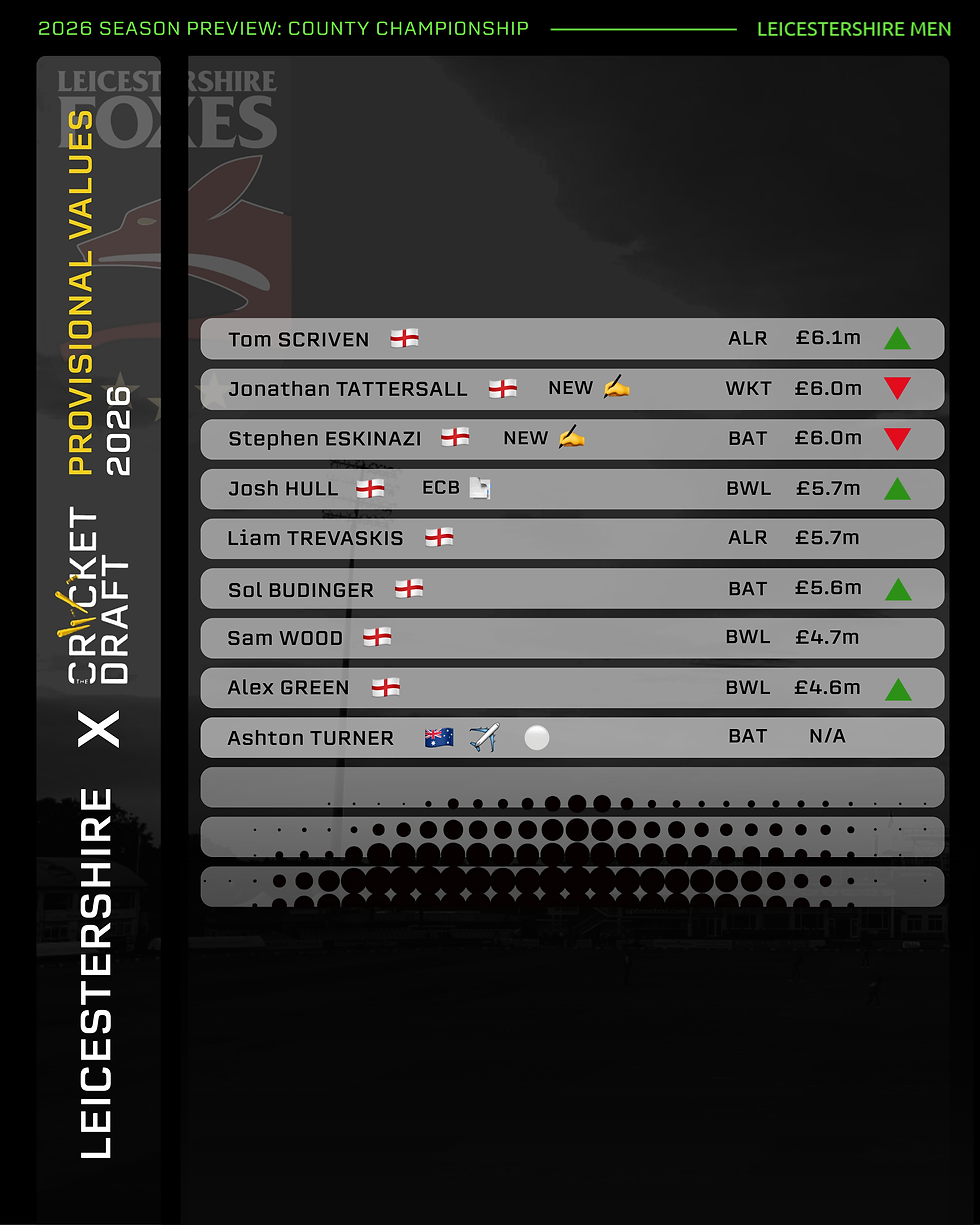 Leicestershire County Cricket Club Fantasy Values