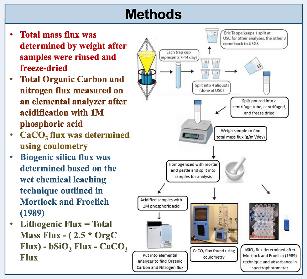 Figure 2. Example of a methods flow chart for composition analysis testing on sediment trap samples.