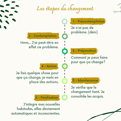 Diagramme des étapes du changement illustrant l'accompagnement en Hypnothérapie et PNL à Cherbourg