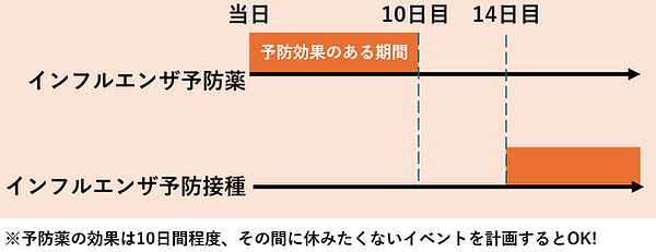 インフル予防内服と予防接種.png