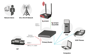 Making Out-Of-Band Management (OOBM) a reliable accompaniment to network outages