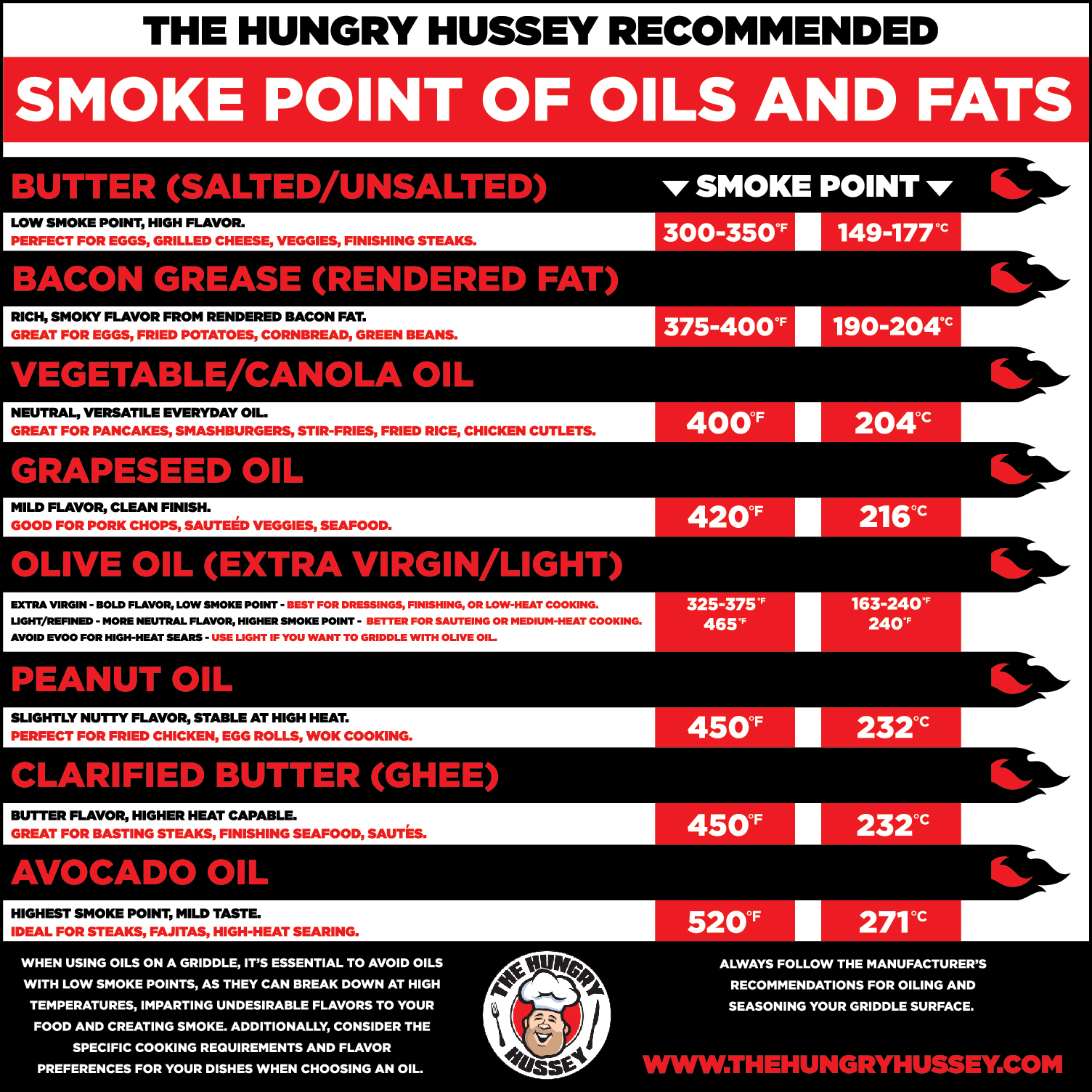 Oils & Fats Guide To Griddle Cooking