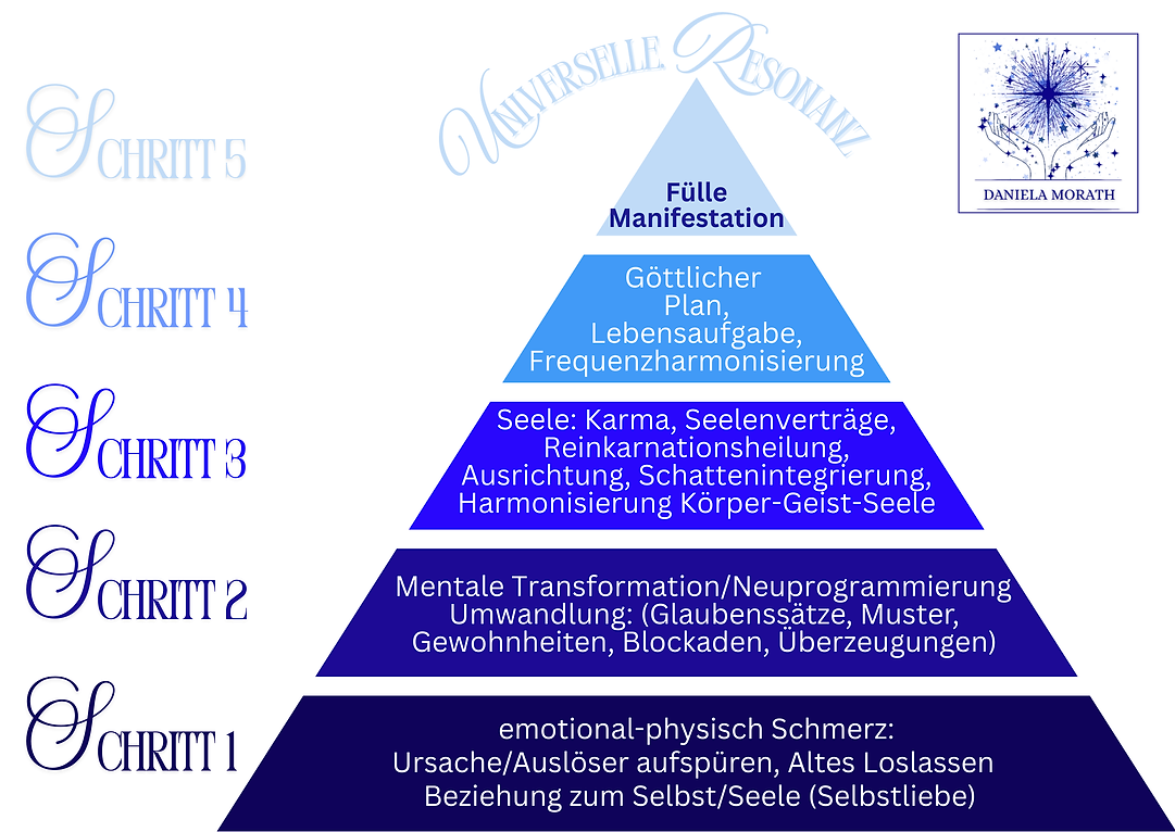 Schritte zur Manifestation, Fülle Lebensaufgabe, Karma, Seelenverträge, Reinkarnationsheilung, Körper Geist Seele, Gesetz der Resonanz, Gesetz der Anziehung, 