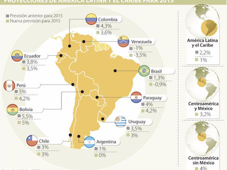 ECLAC reduced Colombia's growth projection for 2015 from 4.3% to 3.6%