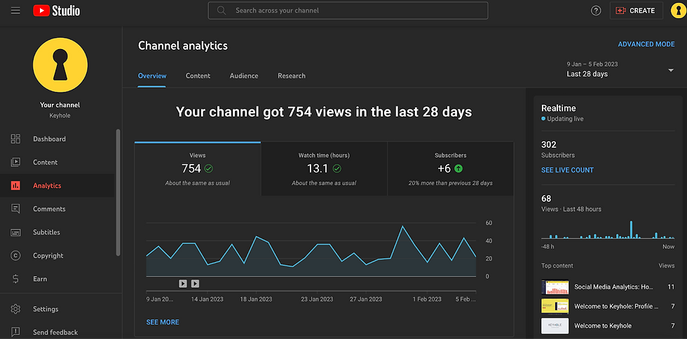 A computer screen displaying the YouTube Dashboard, showcasing analytics, video management, and monetization tools to help content creators grow and optimize their channels.