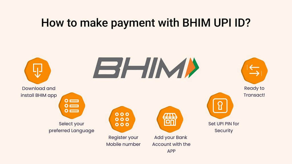 Steps to pay with BHIM UPI ID: Download app, select language, register mobile, add bank, set PIN. Arrows and icons guide process.