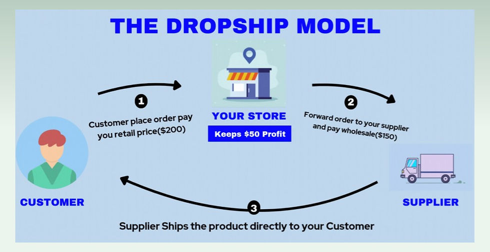 Flowchart illustrating the dropshipping process. Customer orders from store, store pays supplier, and supplier ships directly to customer.