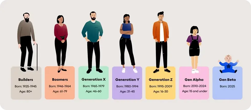 Illustration of generational groups: Builders, Boomers, Gen X, Y, Z, Alpha, Beta. People stand on colorful panels with birth years and ages.