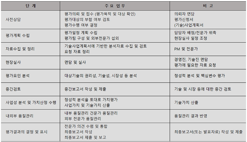 기술가치평가 수행절차.png