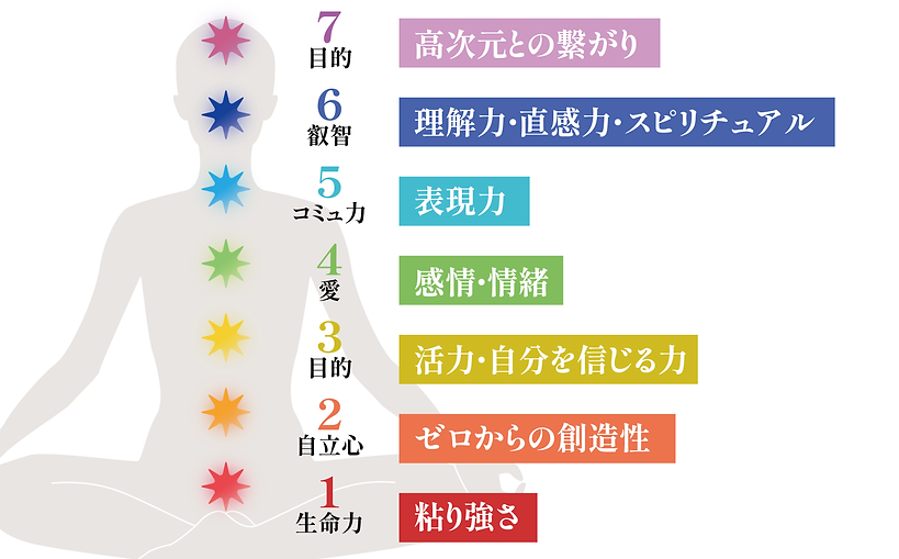 チャクラの説明