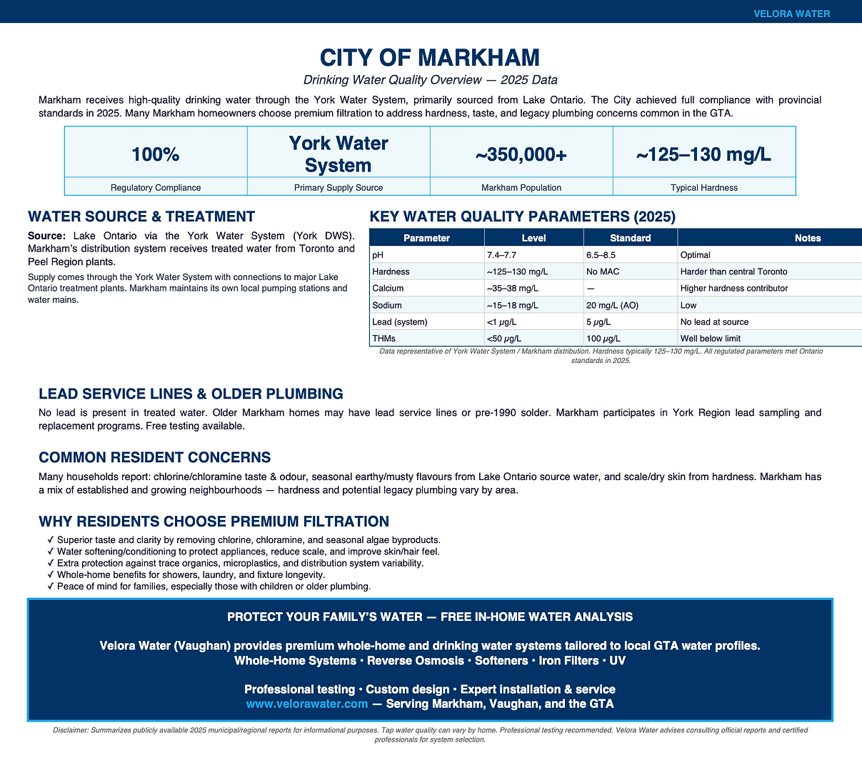 Professional one-page water quality report for the City of Markham, Ontario. Created by Velora Water, it details 2025 official York Water System data including Lake Ontario source, typical hardness of 125–130 mg/L, risks from older lead plumbing, common taste and scale concerns, and the benefits of custom whole-home and reverse osmosis filtration systems tailored for Markham residents.