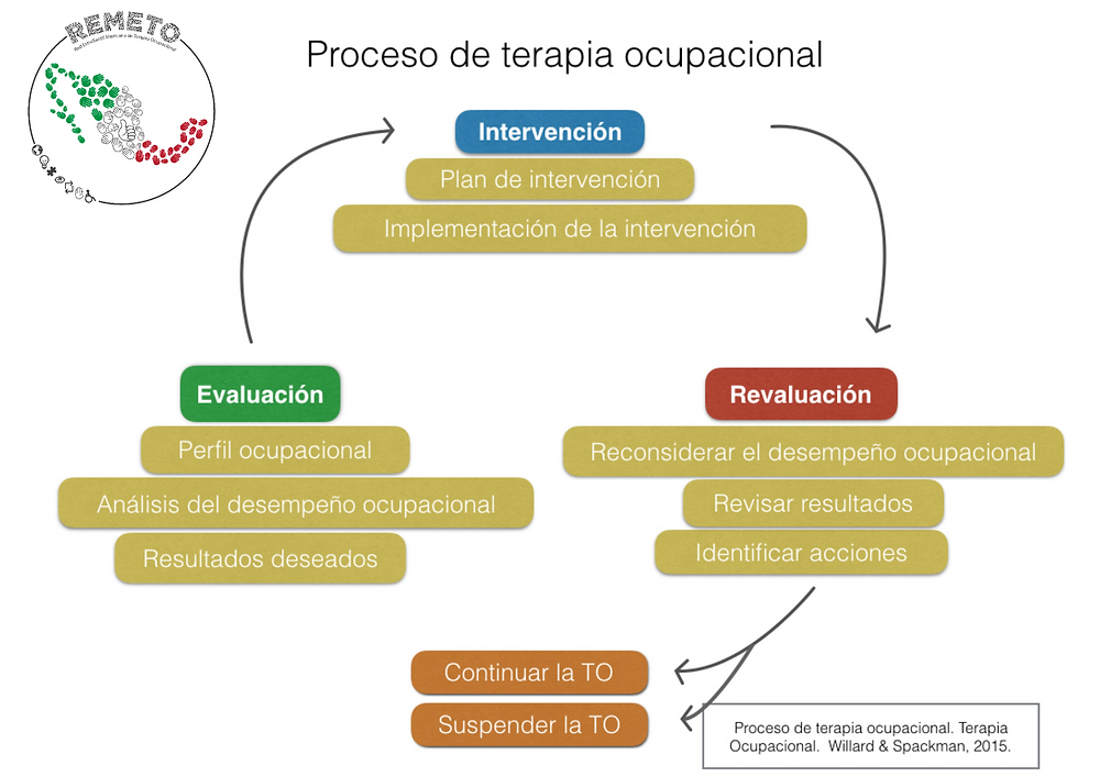 PROCESO TERAPÉUTICO EN TERAPIA OCUPACIONAL