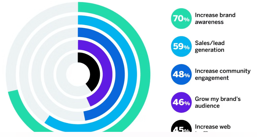 Circular chart with percentage goals: 70% brand awareness (green), 59% lead generation (blue), 48% engagement, 46% audience, 45% traffic.