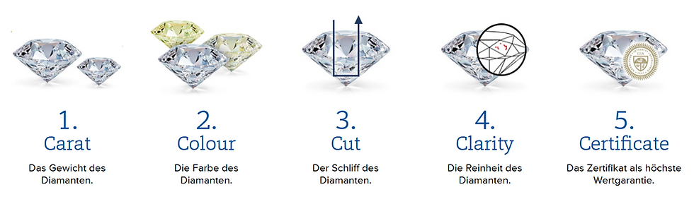 Carat, Colour, Cut, Clarity, Zertificate, Confidence