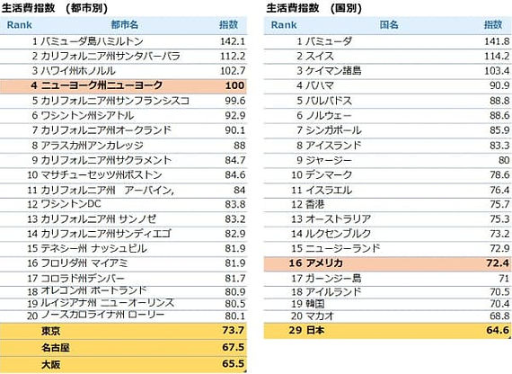 日本とアメリカ物価比較 ドラッグストア店頭、ECサイト物価