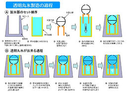 透明丸氷製造の過程