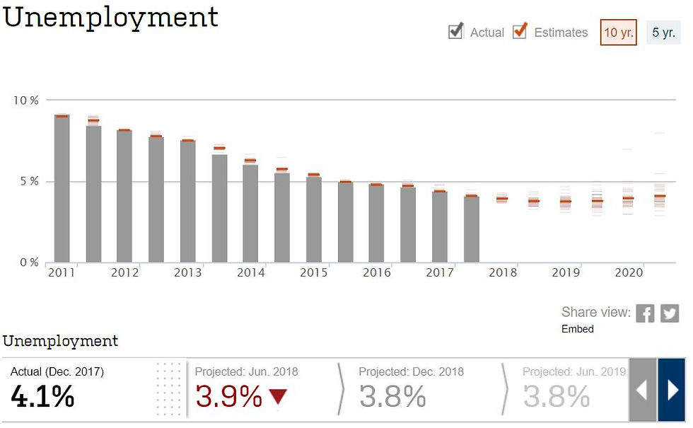 US Economic Forecasting Survey (Source: WSJ)