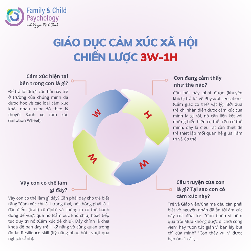 Giáo dục cảm xúc xã hội chiến lược 3W-1H