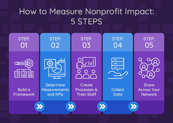 There are five steps to measuring nonprofit impact: (1) build a framework, (2) determine measurements and KPIs, (3) create processes and train staff, (4) collect data, and (5) share across your network.