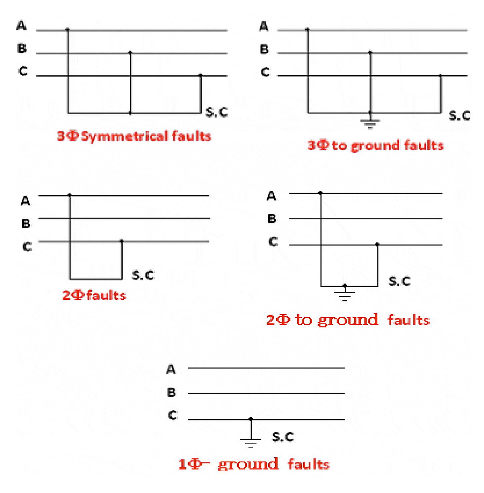 Short circuit type faults (solidly earth fault)