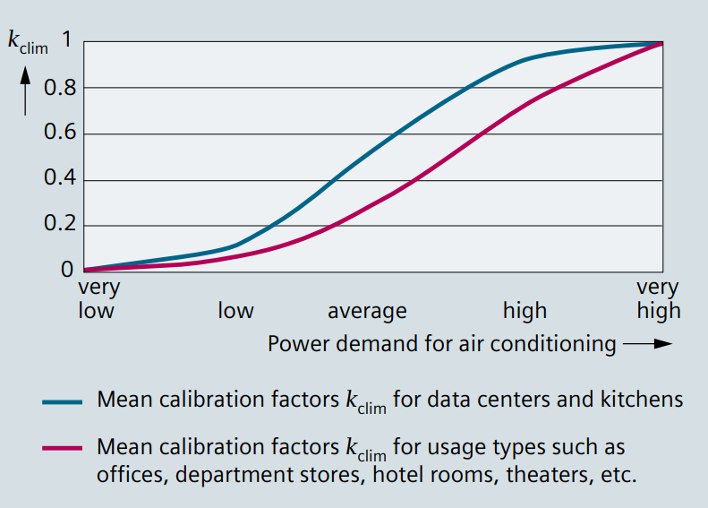Schematic dependency of the power demand for the building's air conditioning