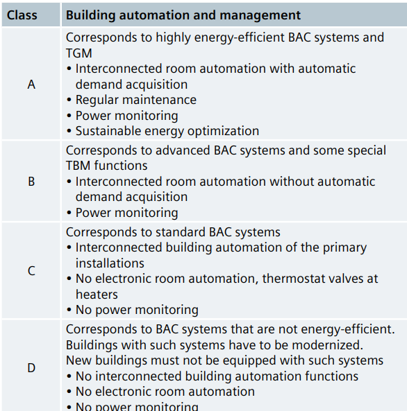 Classification of the building automation/control and management systems of a building regarding energy efficiency according to EN 15232-1