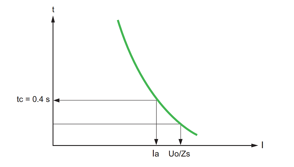 Bir TN sistemi için sigortalarla bağlantının kesilmesi