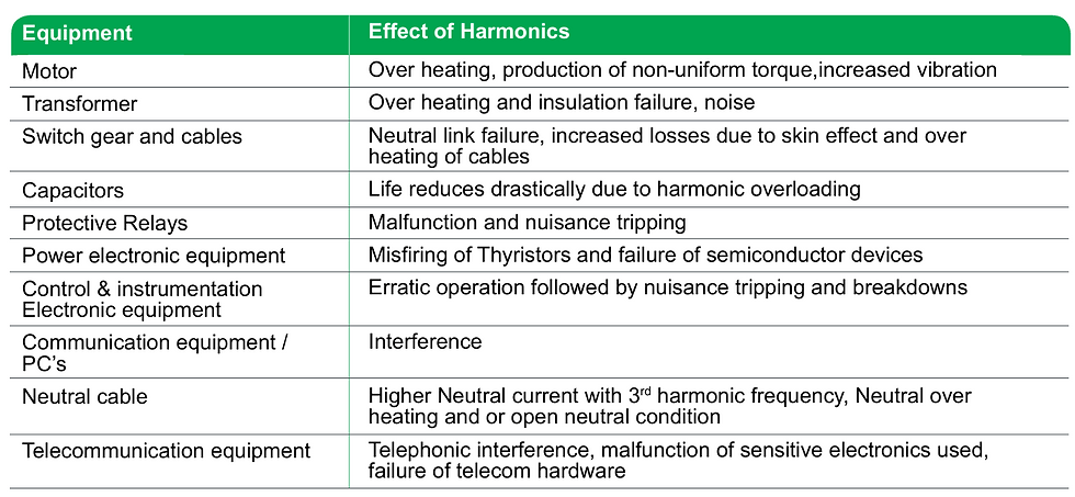 Effects of Harmonics