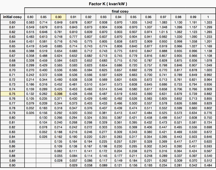 Power factor correction table